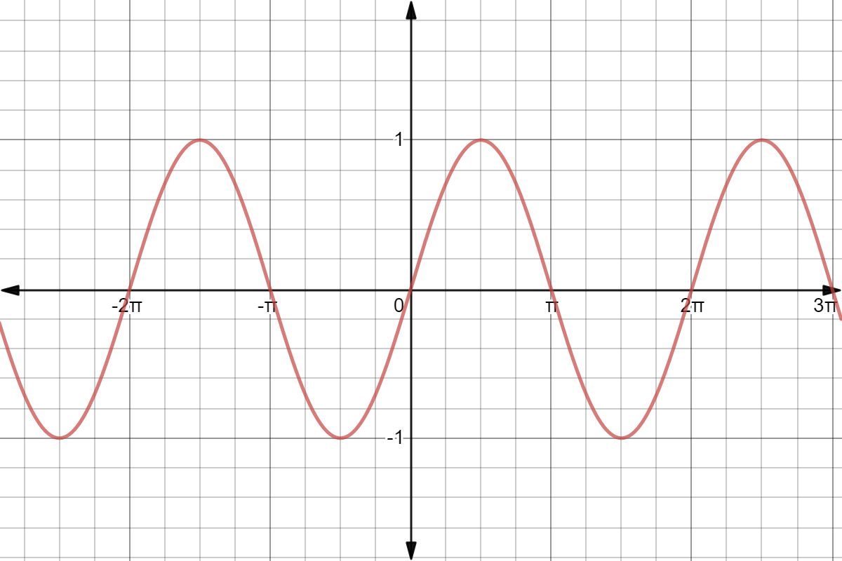 Fonction périodique